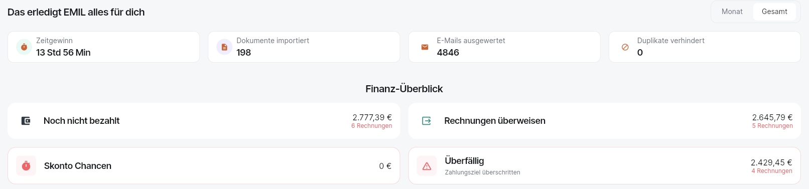 EMIL Dashboard – Übersicht über Zeitgewinn, importierte Dokumente, ausgewertete E-Mails, verhinderte Duplikate und Finanzüberblick
